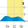Locks tide chart for Thursday, August 3, 2023
