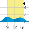Locks tide chart for Friday, August 4, 2023