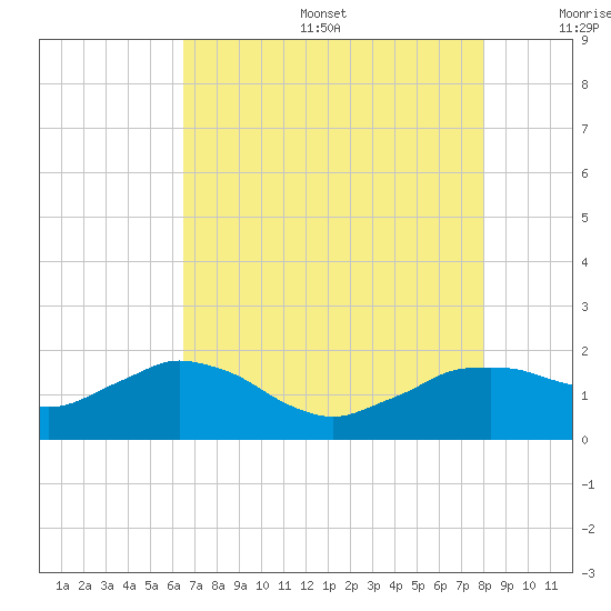Locks tide chart for Sunday, August 6, 2023