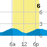 Locks tide chart for Sunday, August 6, 2023