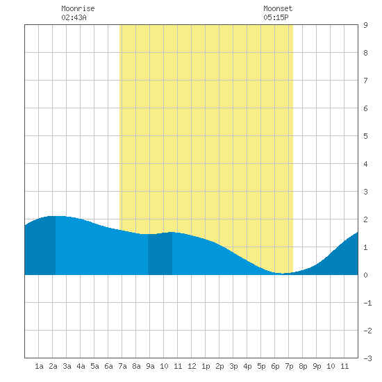 Locks tide chart for Sunday, September 10, 2023