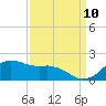 Locks tide chart for Sunday, September 10, 2023