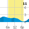 Locks tide chart for Monday, September 11, 2023