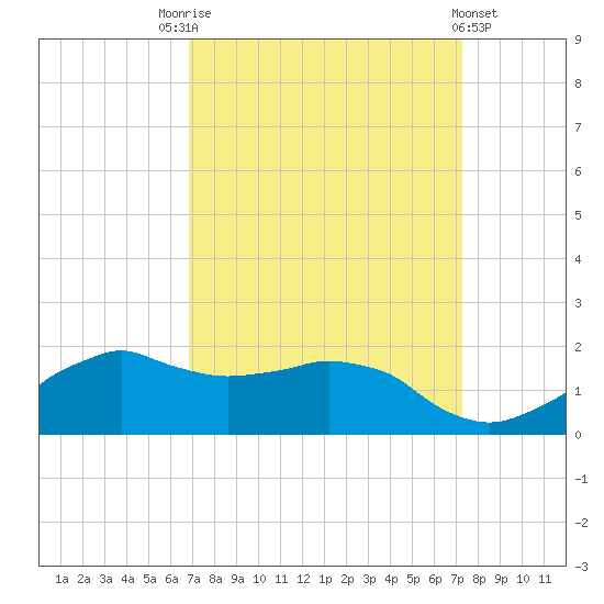 Locks tide chart for Wednesday, September 13, 2023