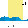 Locks tide chart for Wednesday, September 13, 2023