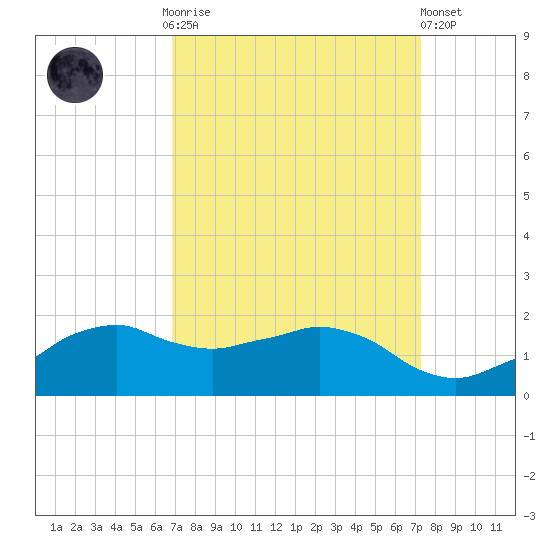 Locks tide chart for Thursday, September 14, 2023