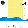 Locks tide chart for Thursday, September 14, 2023