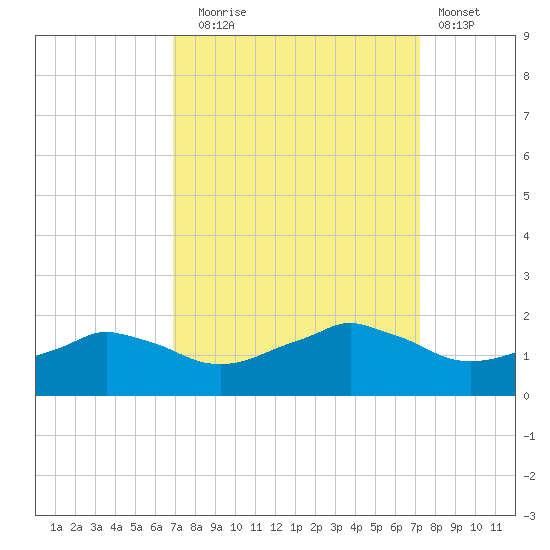 Locks tide chart for Saturday, September 16, 2023