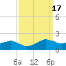 Locks tide chart for Sunday, September 17, 2023