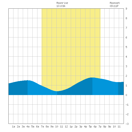 Locks tide chart for Monday, September 18, 2023