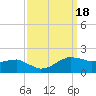 Locks tide chart for Monday, September 18, 2023