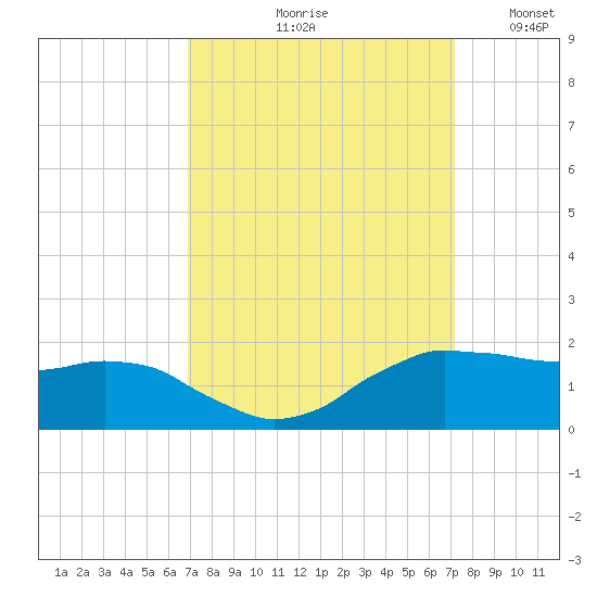 Locks tide chart for Tuesday, September 19, 2023