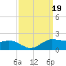 Locks tide chart for Tuesday, September 19, 2023