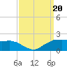 Locks tide chart for Wednesday, September 20, 2023