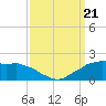 Locks tide chart for Thursday, September 21, 2023