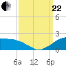 Locks tide chart for Friday, September 22, 2023