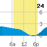 Locks tide chart for Sunday, September 24, 2023