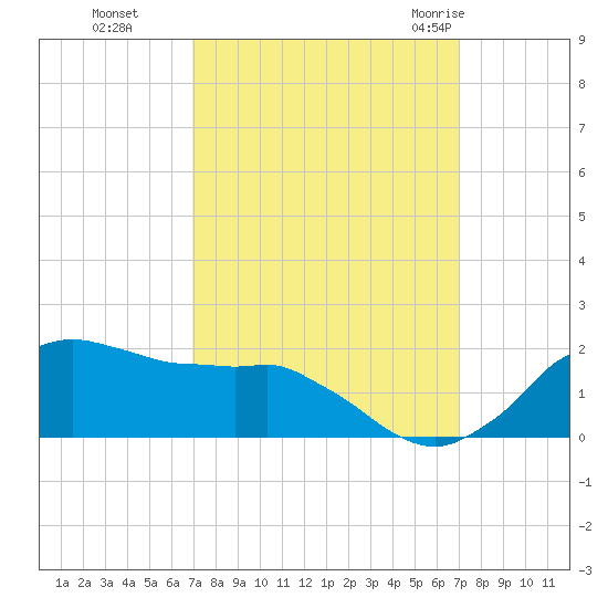 Locks tide chart for Monday, September 25, 2023
