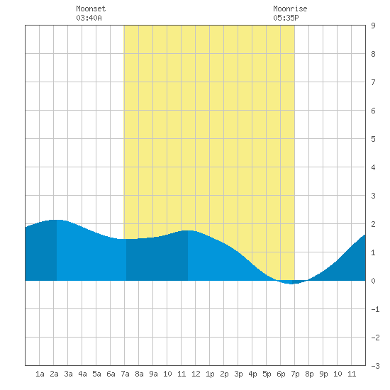 Locks tide chart for Tuesday, September 26, 2023