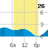 Locks tide chart for Tuesday, September 26, 2023