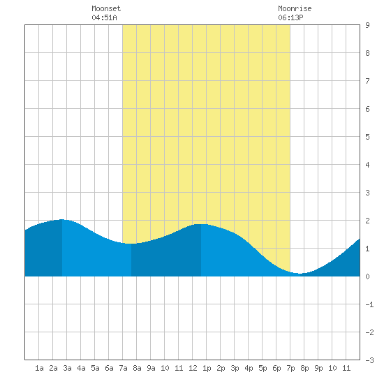 Locks tide chart for Wednesday, September 27, 2023