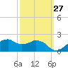 Locks tide chart for Wednesday, September 27, 2023