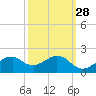 Locks tide chart for Thursday, September 28, 2023