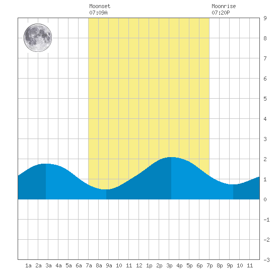 Locks tide chart for Friday, September 29, 2023