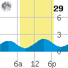 Locks tide chart for Friday, September 29, 2023