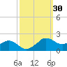 Locks tide chart for Saturday, September 30, 2023