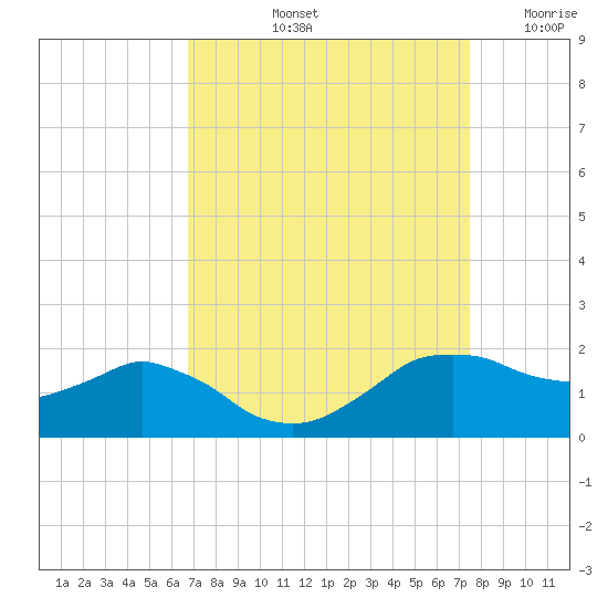 Locks tide chart for Sunday, September 3, 2023