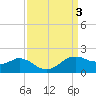Locks tide chart for Sunday, September 3, 2023