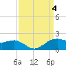 Locks tide chart for Monday, September 4, 2023