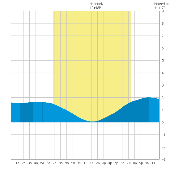 Locks tide chart for Tuesday, September 5, 2023