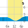 Locks tide chart for Tuesday, September 5, 2023
