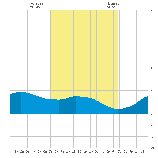 Locks tide chart for Tuesday, October 10, 2023