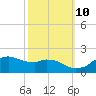 Locks tide chart for Tuesday, October 10, 2023