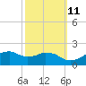 Locks tide chart for Wednesday, October 11, 2023