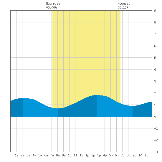 Locks tide chart for Friday, October 13, 2023