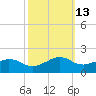 Locks tide chart for Friday, October 13, 2023