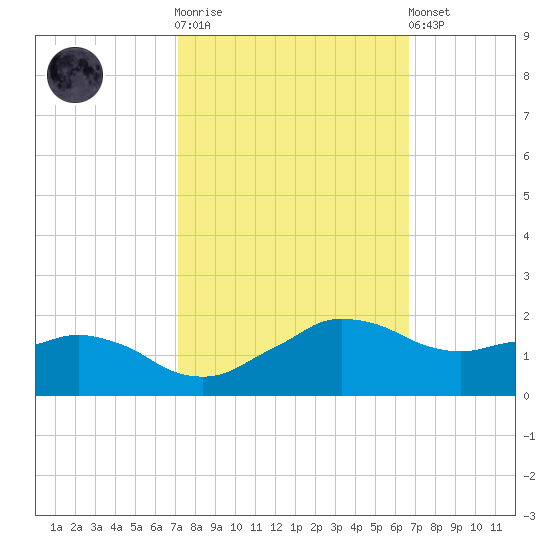 Locks tide chart for Saturday, October 14, 2023