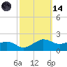 Locks tide chart for Saturday, October 14, 2023