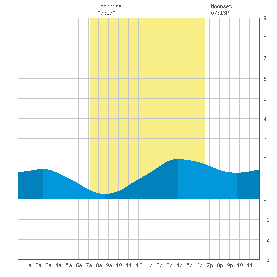 Locks tide chart for Sunday, October 15, 2023