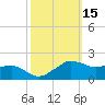 Locks tide chart for Sunday, October 15, 2023