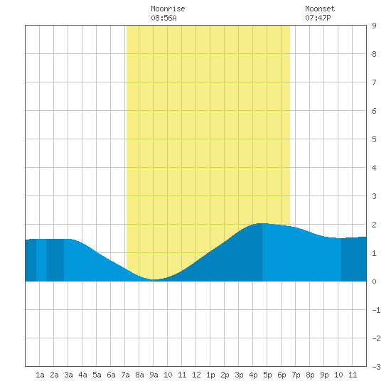 Locks tide chart for Monday, October 16, 2023