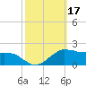 Locks tide chart for Tuesday, October 17, 2023