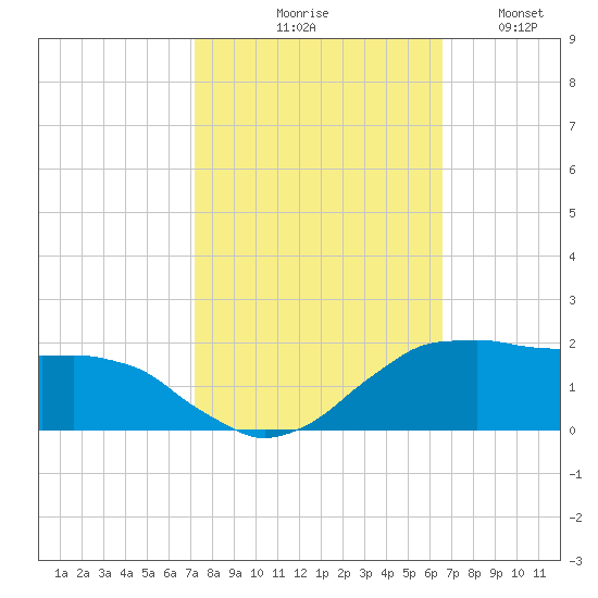 Locks tide chart for Wednesday, October 18, 2023
