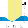 Locks tide chart for Wednesday, October 18, 2023