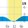 Locks tide chart for Thursday, October 19, 2023
