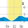 Locks tide chart for Sunday, October 1, 2023